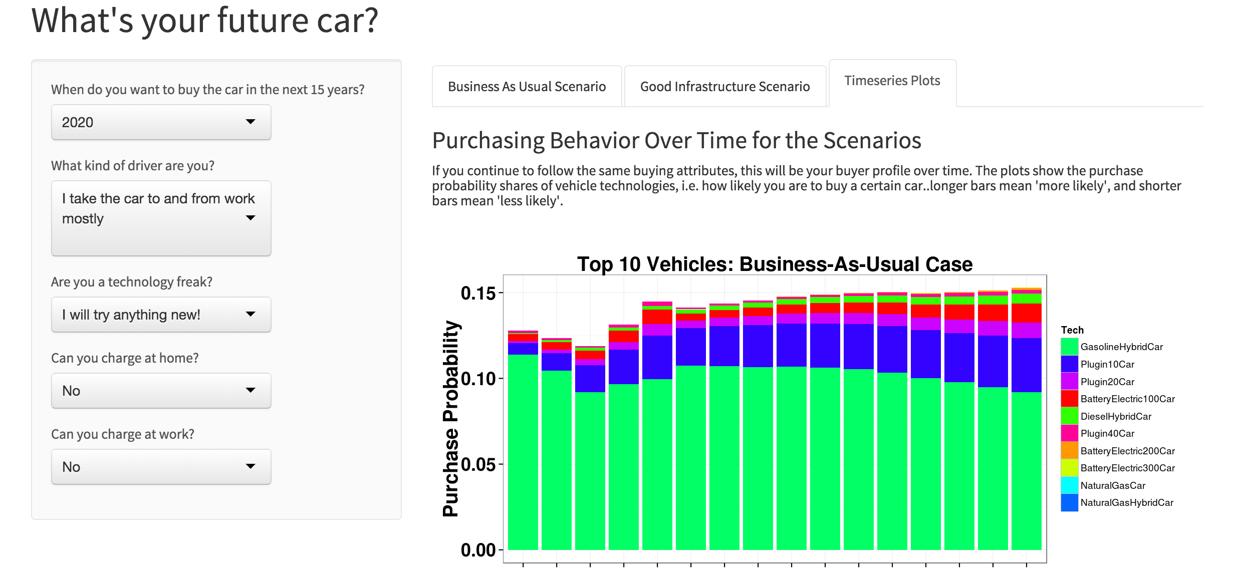 Timeseries plots