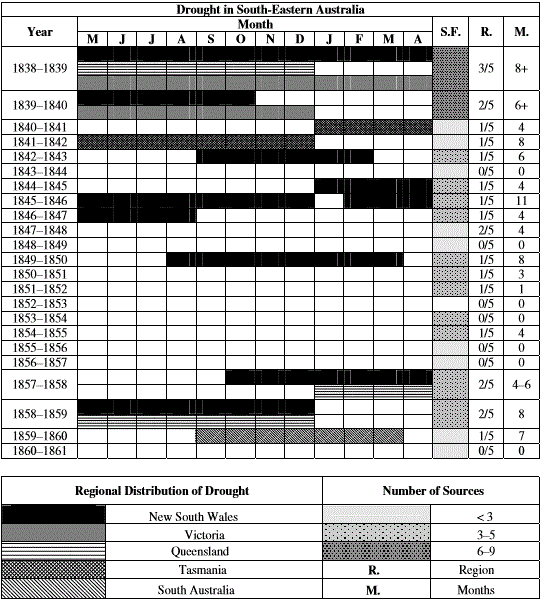 Derived from qualitative sources, this table shows drought conditions in southeastern Australia between 1838 and 1860. Column R shows the number of regions affected by drought as a fraction of regions colonized by Europeans. Column M shows the number of months in a year that drought was reported. Source: Claire Fenby and Joëlle Gergis, 2012.
