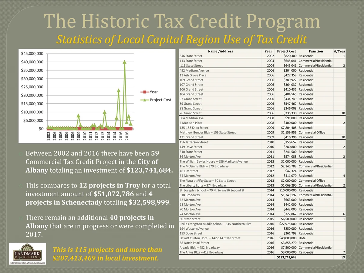 Tax Credit Presentation2017 - NAIP-- Local use of HTCs.jpg
