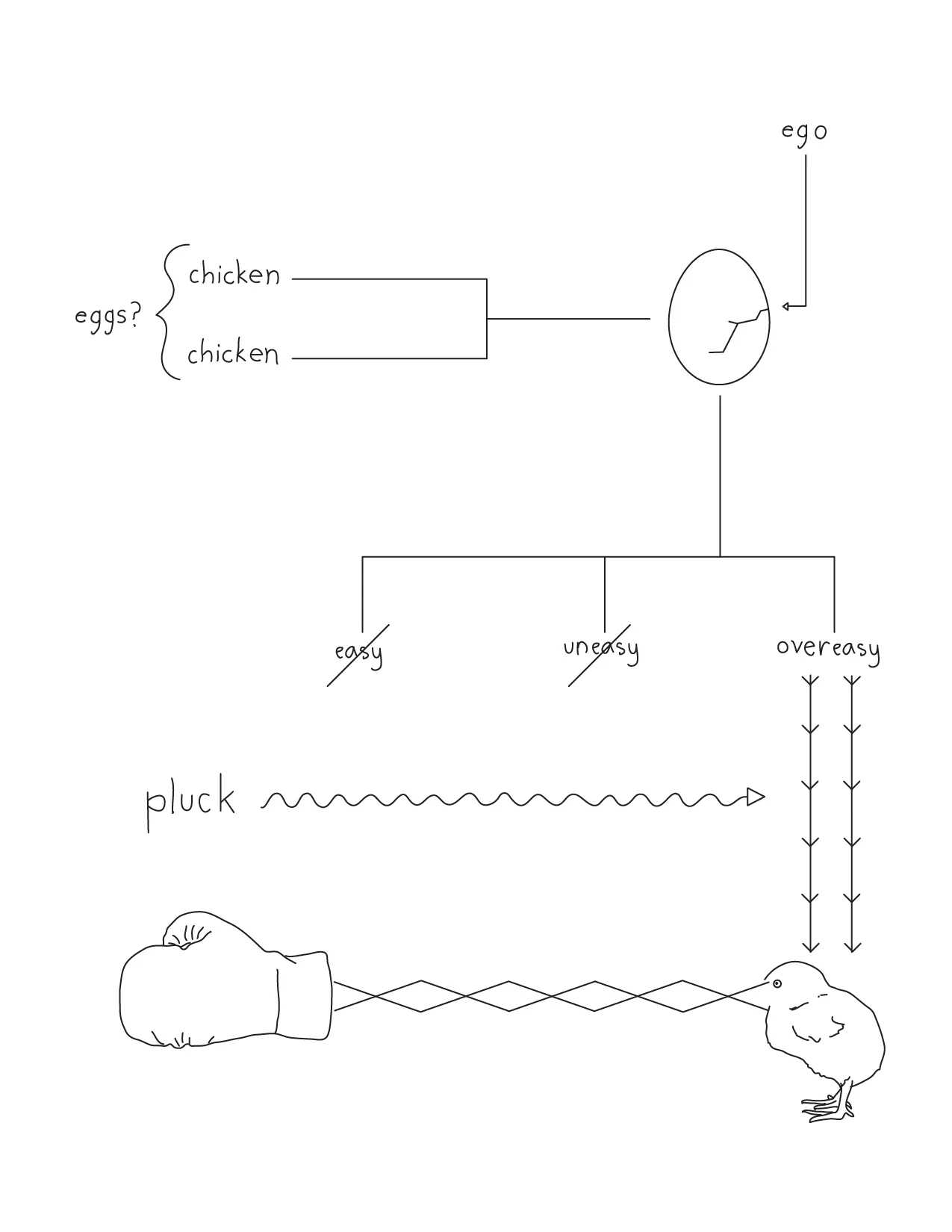 Adam Douglas Thompson - Drawing (chicken egg logic)