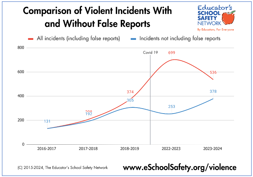 Violent Threats and Incidents in Schools — The Educator's School Safety ...