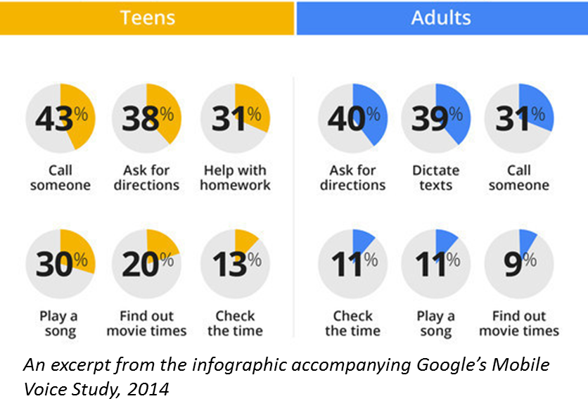 TeensAdultsMobileVoiceSearchStudy.png