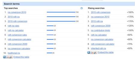RothIRAConversionKeywordsGoogleSearchInsightsImage.jpg
