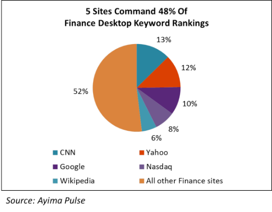 Finance Desktop Search Ranking Concentration.png