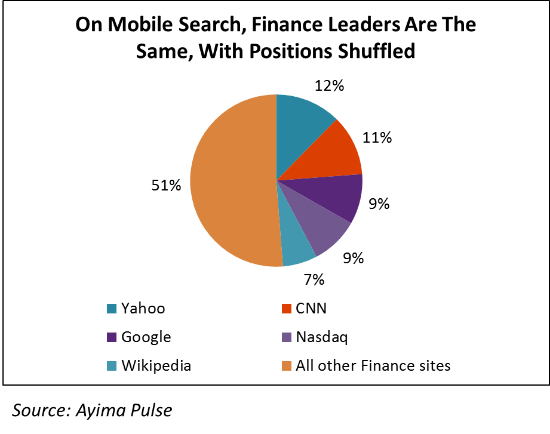 Finance Mobile Search Ranking Concentration.png