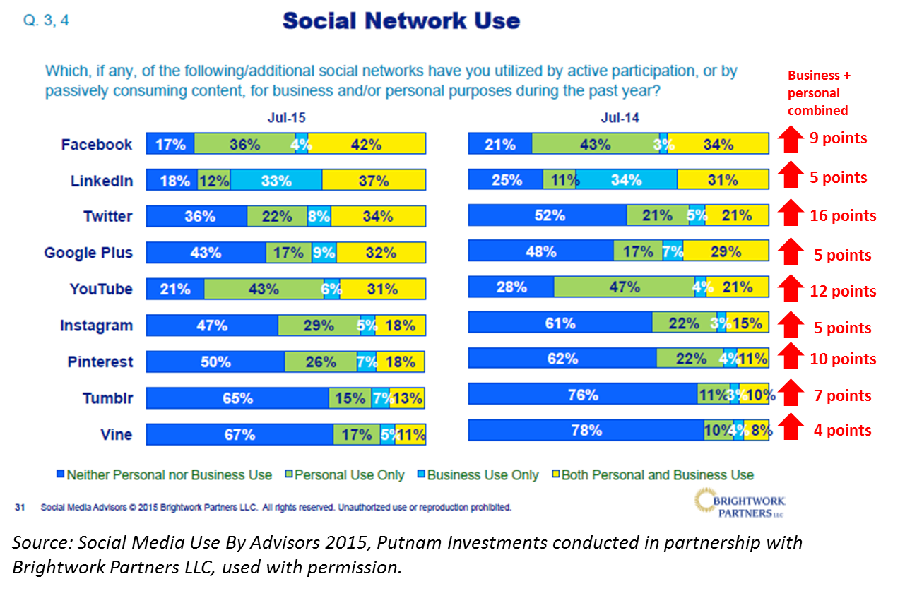 Financial Advisor Social Media Adoption Putnam.png