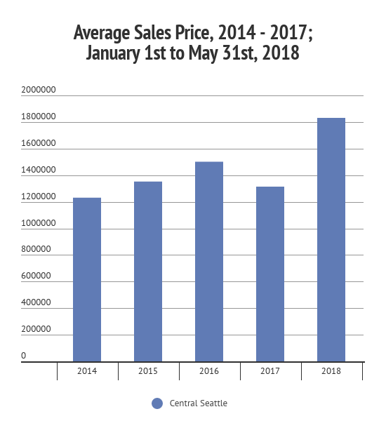 Central Seattle 2018 Chart.png