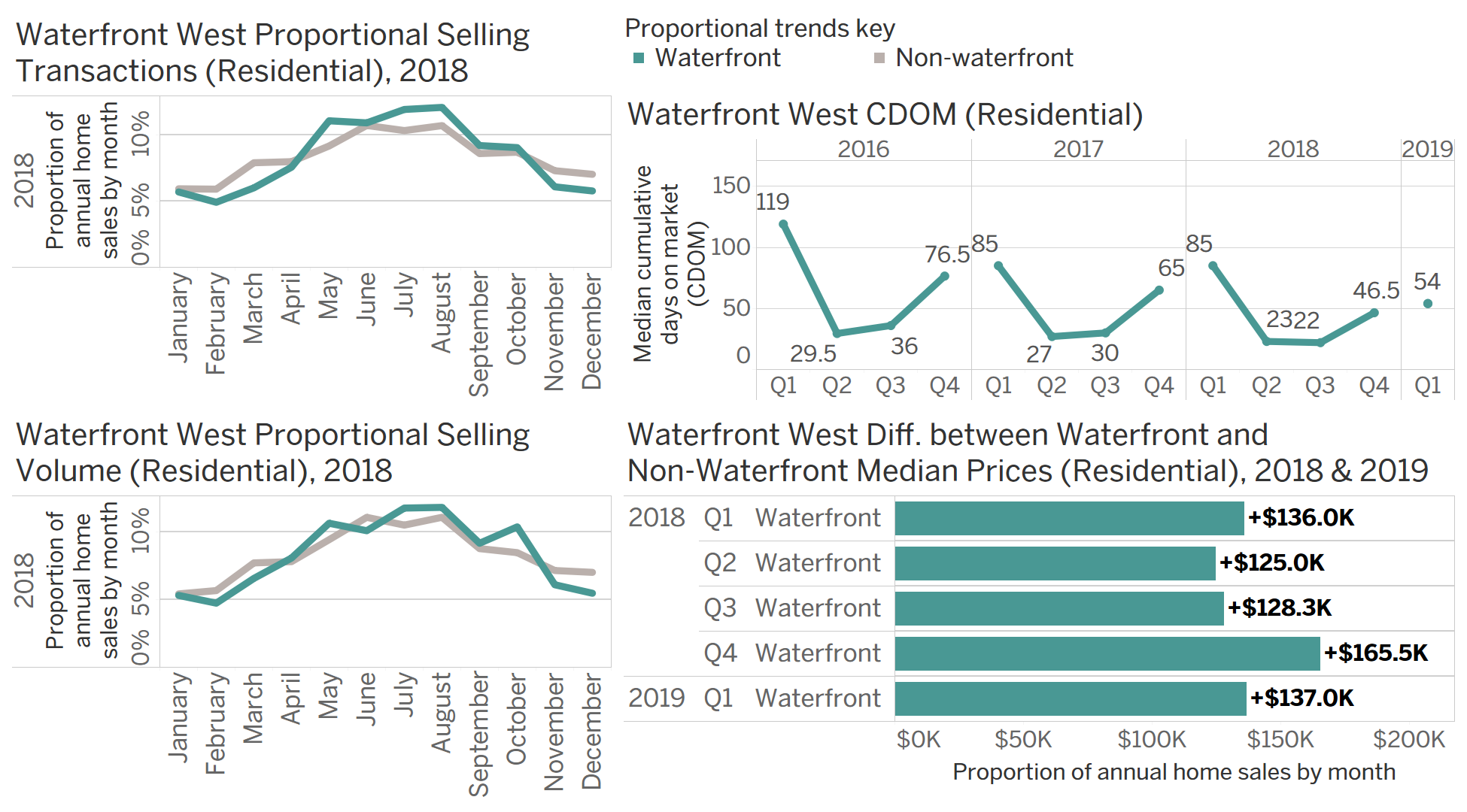 Chart Group C: seasonal waterfront transaction data for Waterfront West.
