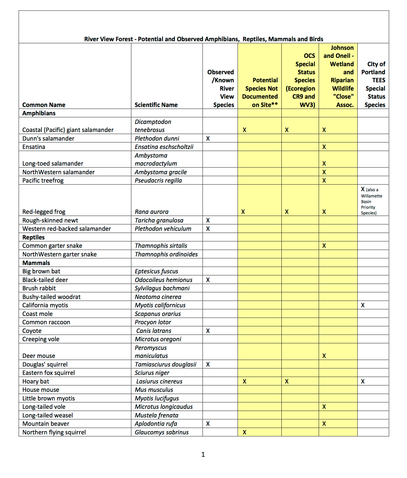 1/3 Wildlife inventory that will be impacted by the loss of habitat.