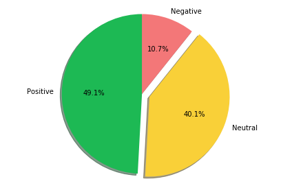 Sentiment analysis results for our brand