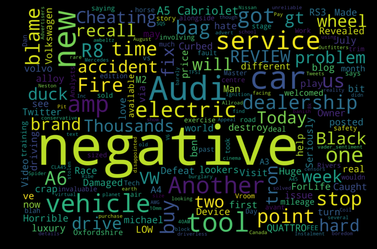 Word cloud of negative sentences