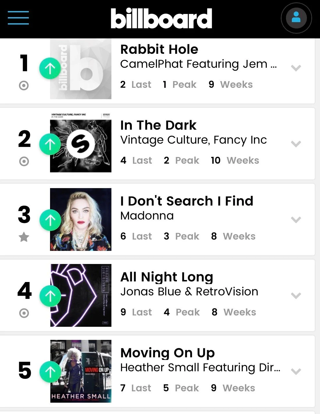 Moving On Up Remixes 2019 Enters The Us Billboard Dance Club Songs Chart Heather Small The Voice Of M People Discover more than 56 million tracks, create your own playlists, and share your favourite tracks with your friends. moving on up remixes 2019 enters the us