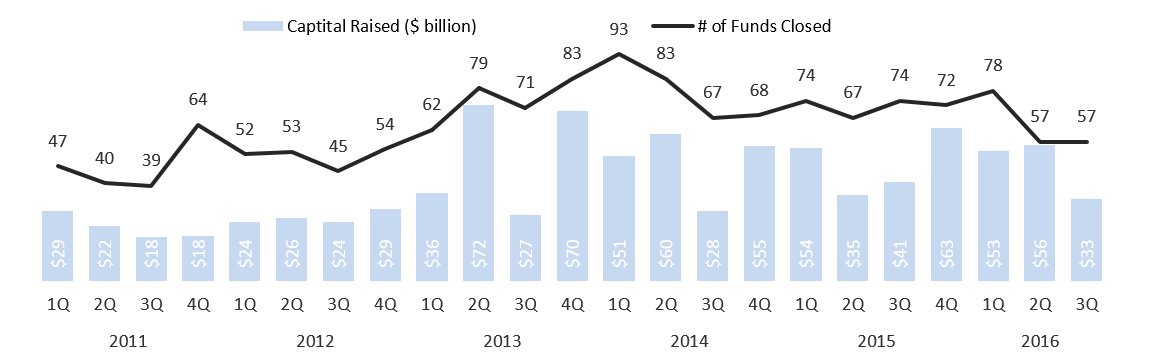 Source: Pitchbook