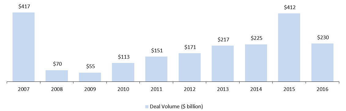 Source: Thomson Reuters Note: A financial sponsor is another term for a Buyout Investor