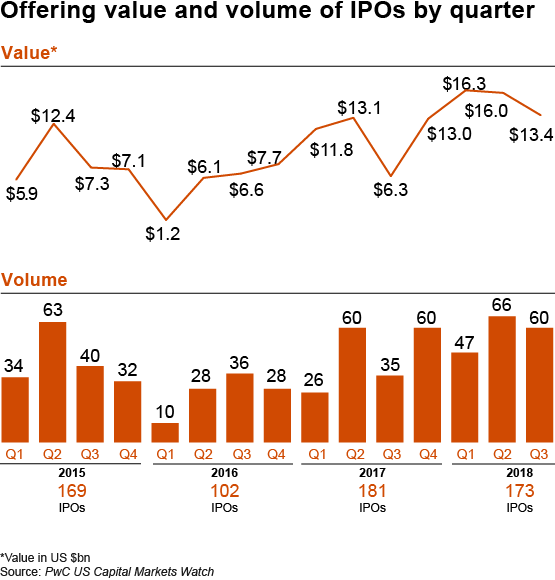 Note: data for U.S. IPOs