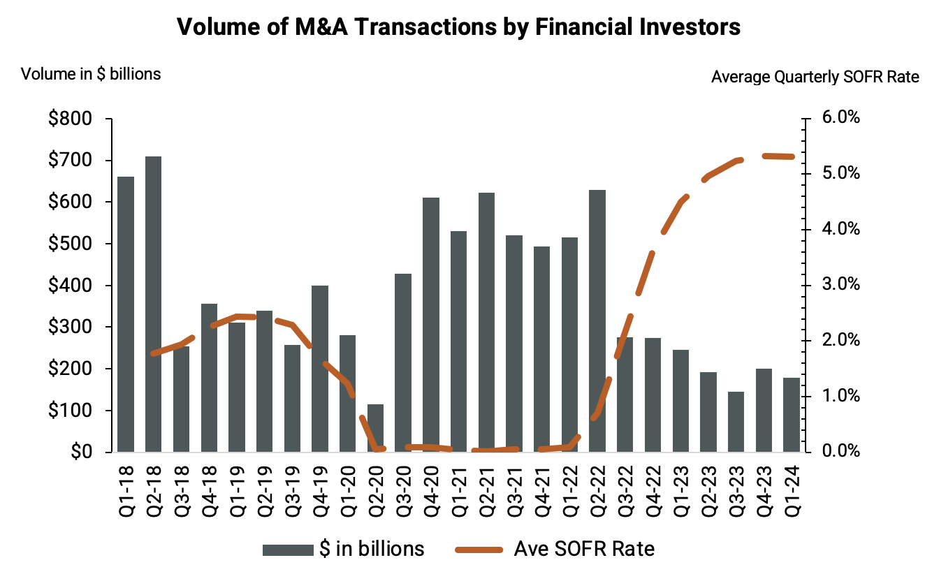 Q1’24: Understanding the Link: How Interest Rates Influence Mergers & Acquisitions by Financial Investors