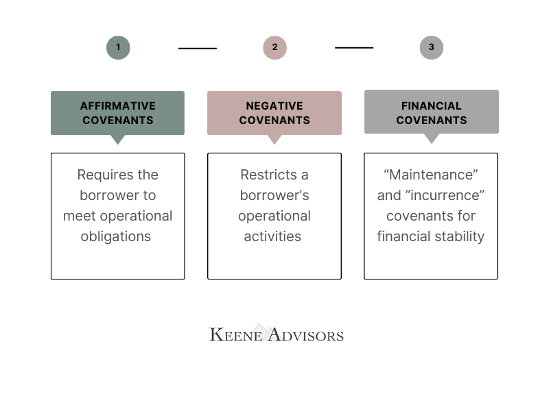 Covenant Testing Model Understanding Credit Facility Loan Covenants | Keene Advisors Boston M&A