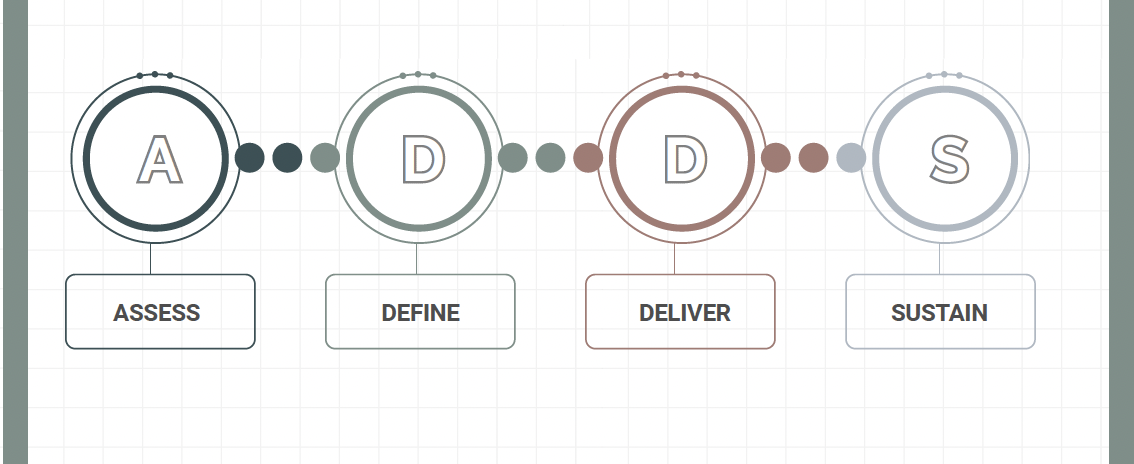 ADDS Assess Define Deliver Sustain | Keene Advisors