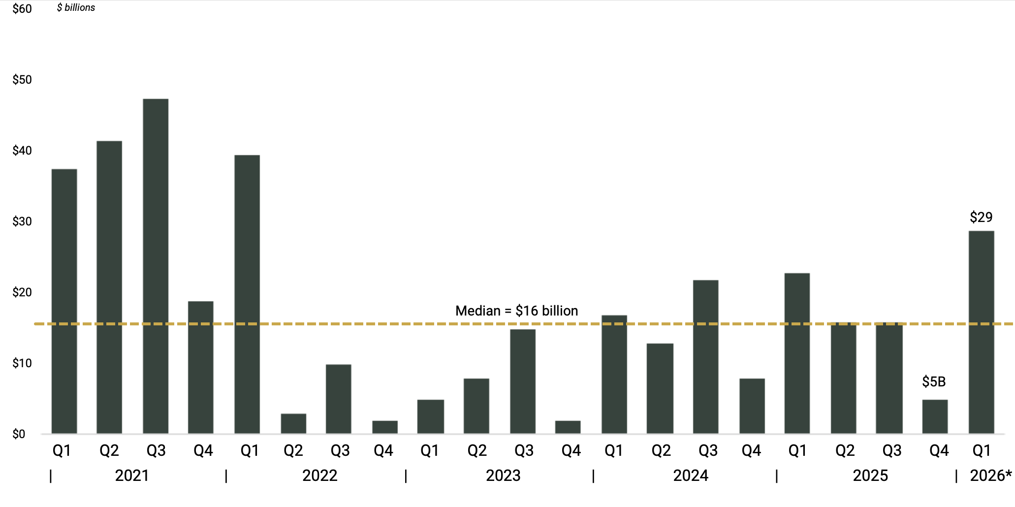 Volume of LBO Loans Issued for Acquisitions | Keene Advisors