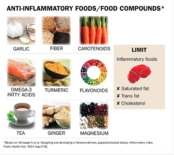 The phytochemical nutrients (plant chemicals) in these ingredients help minimize the inflammatory processes which are part of daily living (aging). It's not about body weight it's about taking in nutrients that give health benefits. Try to include as many as you can in your everyday eating while limiting the inflammatory foods. These anti-inflammatory kitchen wanders add taste, flavor, color and appeal to all your meals. Enjoy!!