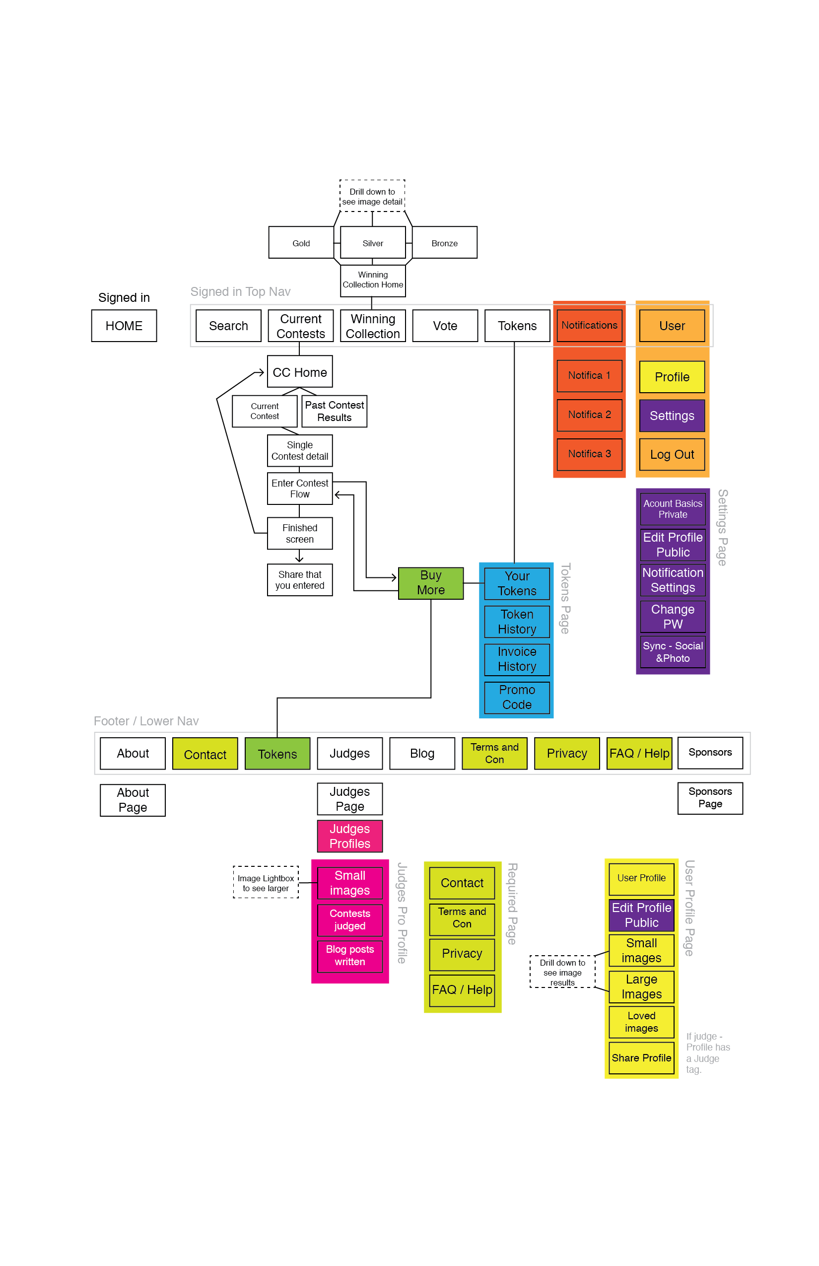 Website signed-in site map