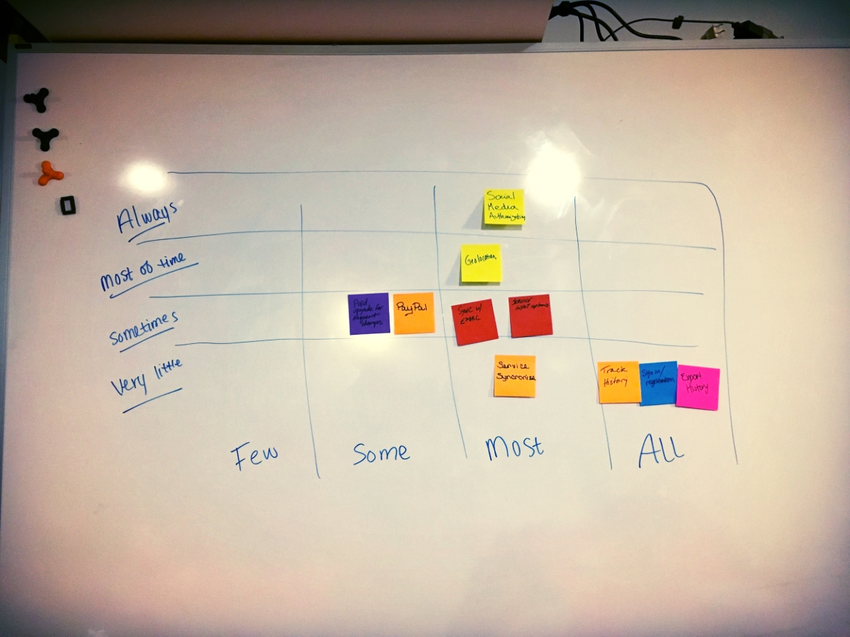 Our Red Routes feature prioritization activity. Download the printable worksheet for this technique .