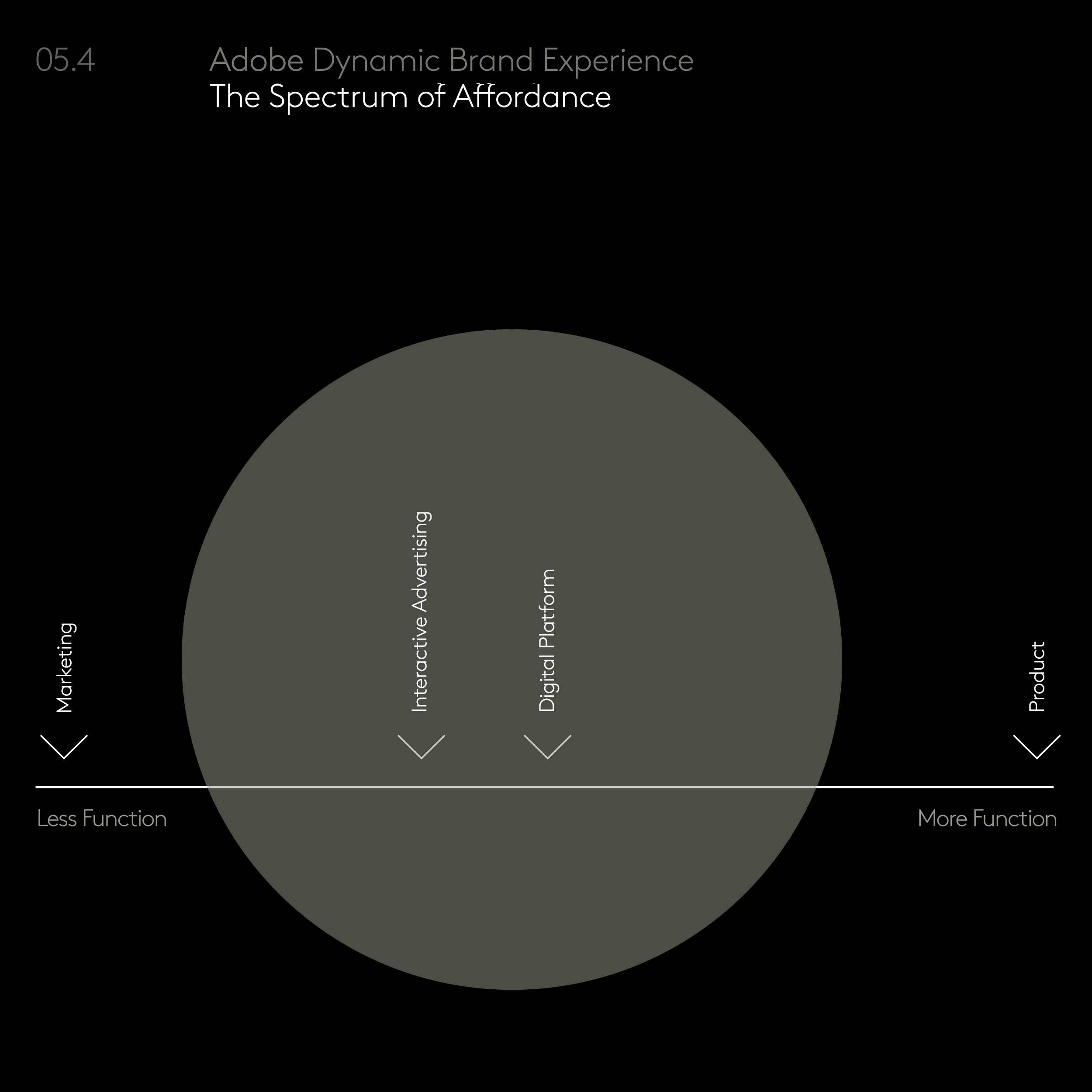 The Insight The traditional role of brand marketing is to drive awareness and consideration. But in a more connected and dynamic world where product is paid for and experienced as a service, a customer will consider renewal at any moment in the customer journey. To build a Dynamic Brand, one must market throughout the customer journey – reward use, inspire additional purchase and promote sharing. As technology gives the ‘user’ more and more power to express their own story through the ‘brand's lens’, companies who have accentuated the level of utility within their marketing gain a competitive advantage. Rather than messaging at consumers, smart companies are inviting customers to be part of an ongoing experience. 