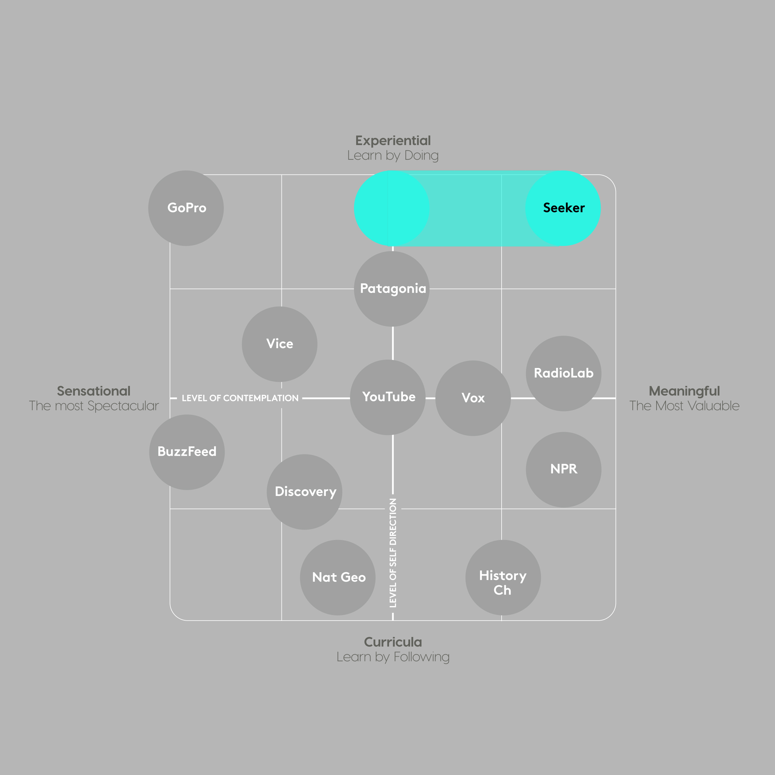 The Insight Discovery’s value proposition; ‘To satisfy curiosity by providing the highest quality content that entertains, engages and enlightens’ talks to a world that learns by watching or reading. But Millennials seek wisdom in another way – through ‘Applied Curiosity’. Simply put Millennials learn by doing.