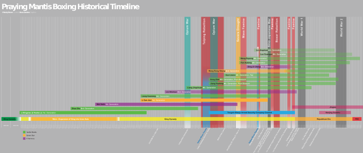 Mantis Boxing Historical Timeline - Qing Dynasty to Republican Era