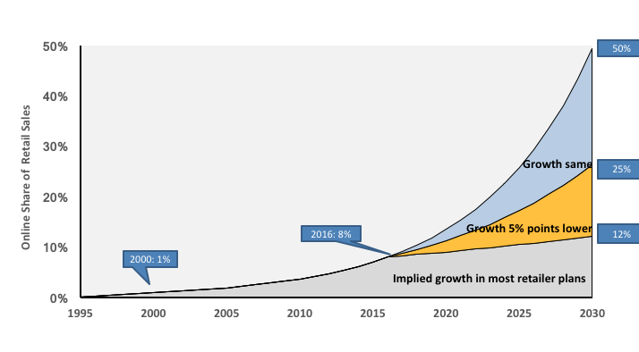 The Impact of Compound Growth on Online's Share of Sales