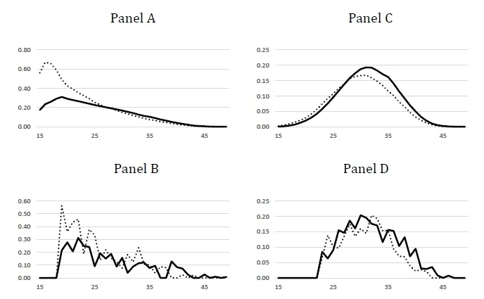 Figure 1: U.S. Fertility Rates for 1996 (dotted line) and 2015 (unbroken line)
