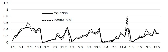 Figure 2: Disability Prevalence among Nonimmigrants, White, Single Males 1996.