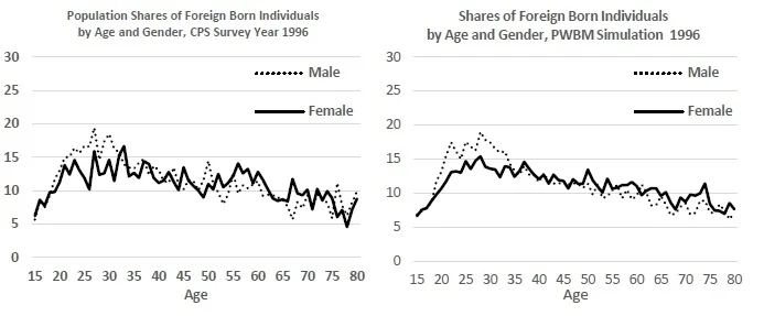 Figure 4: Shares of Male Immigrants in Total Population by Year and Age - PWBMsim 1996 and 2015