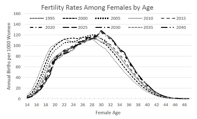 Figure 5: Historical and Projected Fertility Rates by Female Age for Selected years.