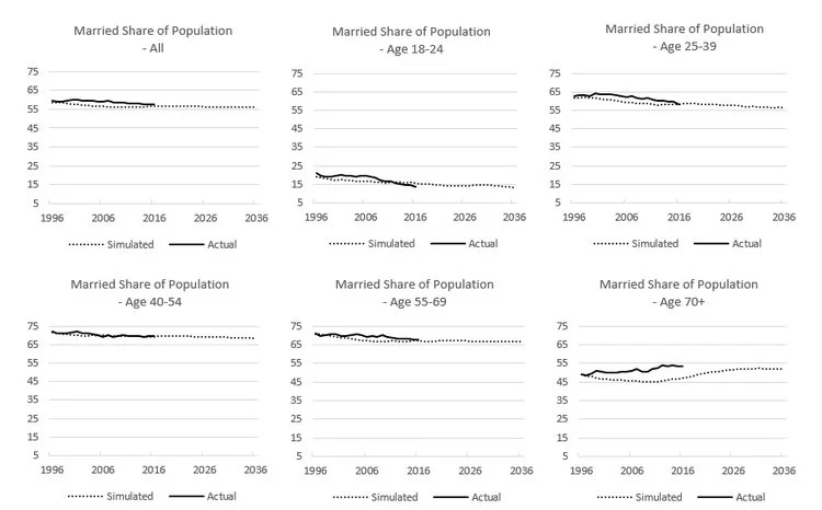 Figure 12: Married Share by Age Group, 1996-2020.