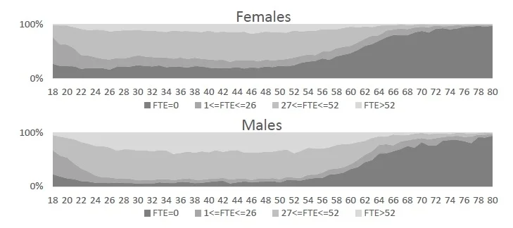 Figure 14: FTE weeks worked per year, PWBMsim 1996, by age and gender.