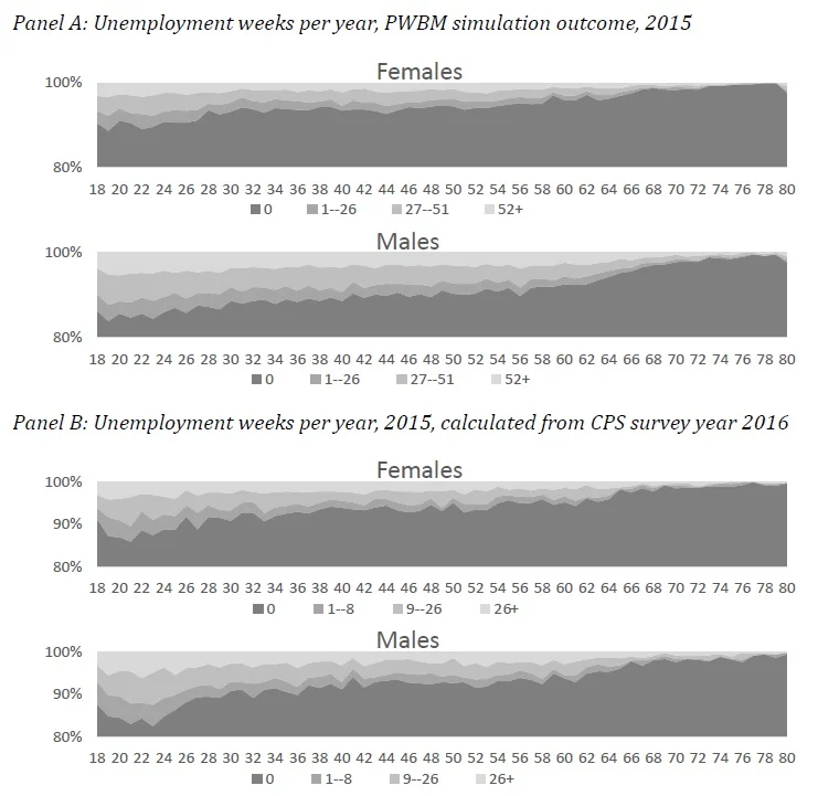 Figure 18: Unemployment weeks per year, 2015 (PWBMsim and based on CPS survey year 2016), by age and gender.