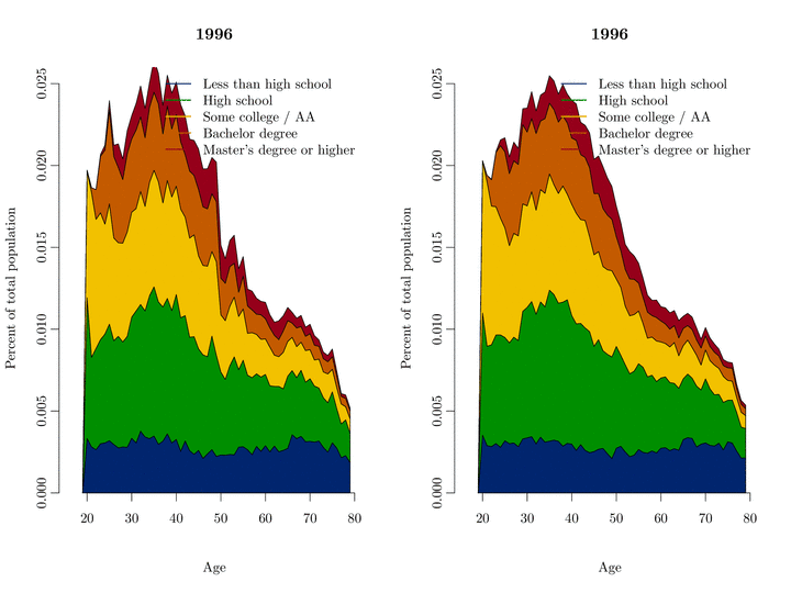 Figure 1: Education levels in the CPS (left), and the microsimulation (right), simulated from 1996 - 2070.