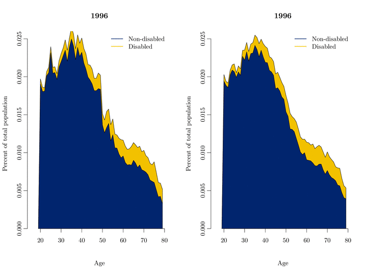 Figure 2: Disability levels in the CPS (left), and the microsimulation (right), simulated from 1996 - 2070.