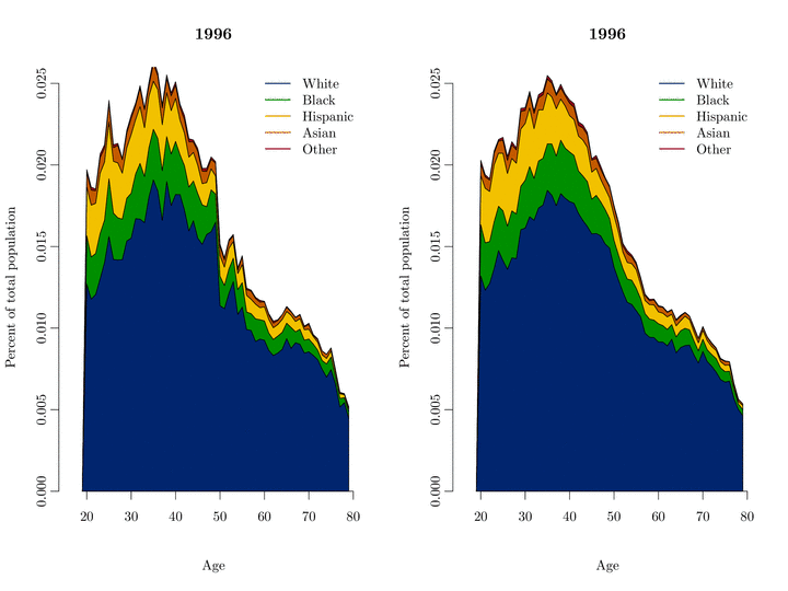 Figure 3: Race composition in the CPS (left), and the microsimulation (right), simulated from 1996 - 2070.