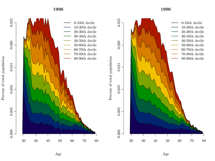 Figure 4: Wage income deciles in the CPS (left), and the microsimulation (right), simulated from 1996 - 2070.