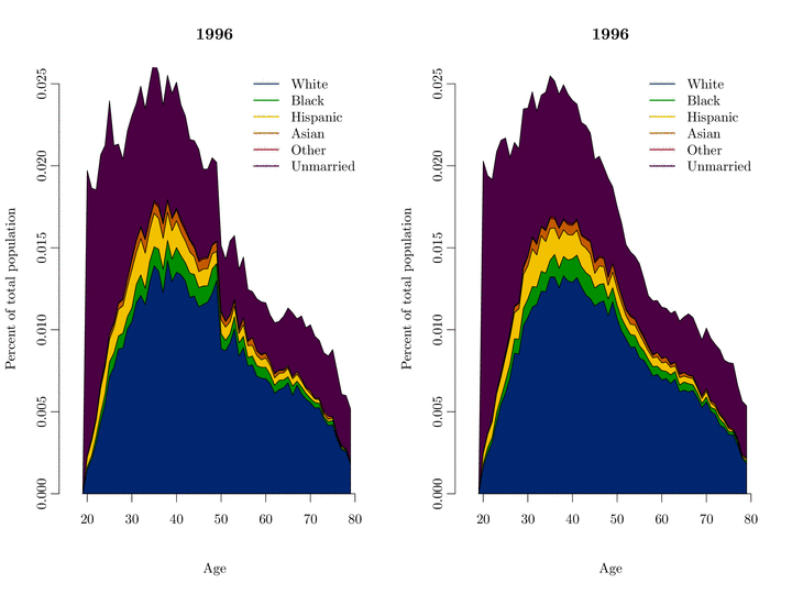 Figure 5: Race levels of marriage in the CPS (left), and the microsimulation (right), simulated from 1996 - 2070.