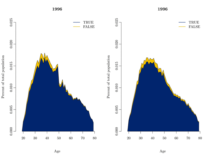 Figure 6: Whether a spouse has the same race in the CPS (left), and the microsimulation (right), simulated from 1996 - 2070.