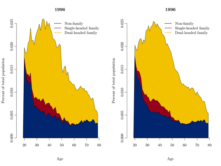 Figure 7: Composition of family types to which individuals belong in the CPS (left), and the microsimulation (right), simulated from 1996 - 2070.