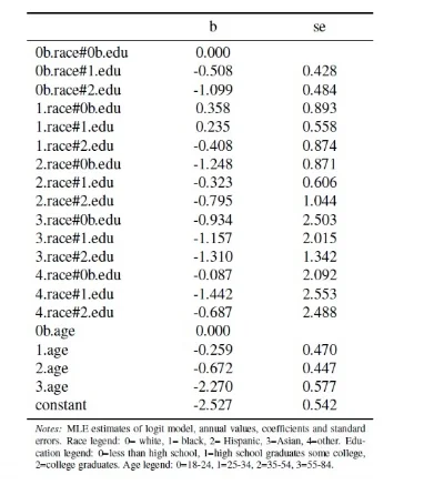 Table 1: Divorce probability logit regression