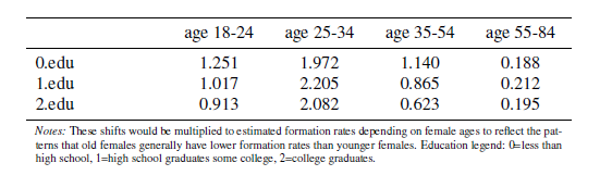 Table 5: Age shifts