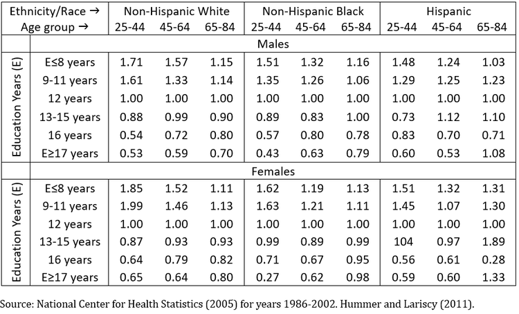 Table 1: Relative Mortality Rates by Educational Attainment