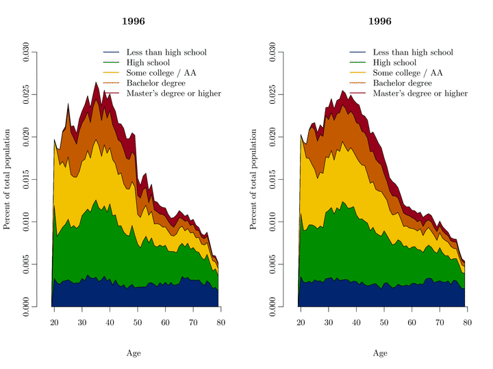 Figure 1: Education prevalence rates in the CPS (left), and microsimulation (right), simulated from 1996 - 2070.