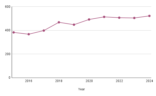   Source: Livestock Statistics, Department of Census and Statistics.  