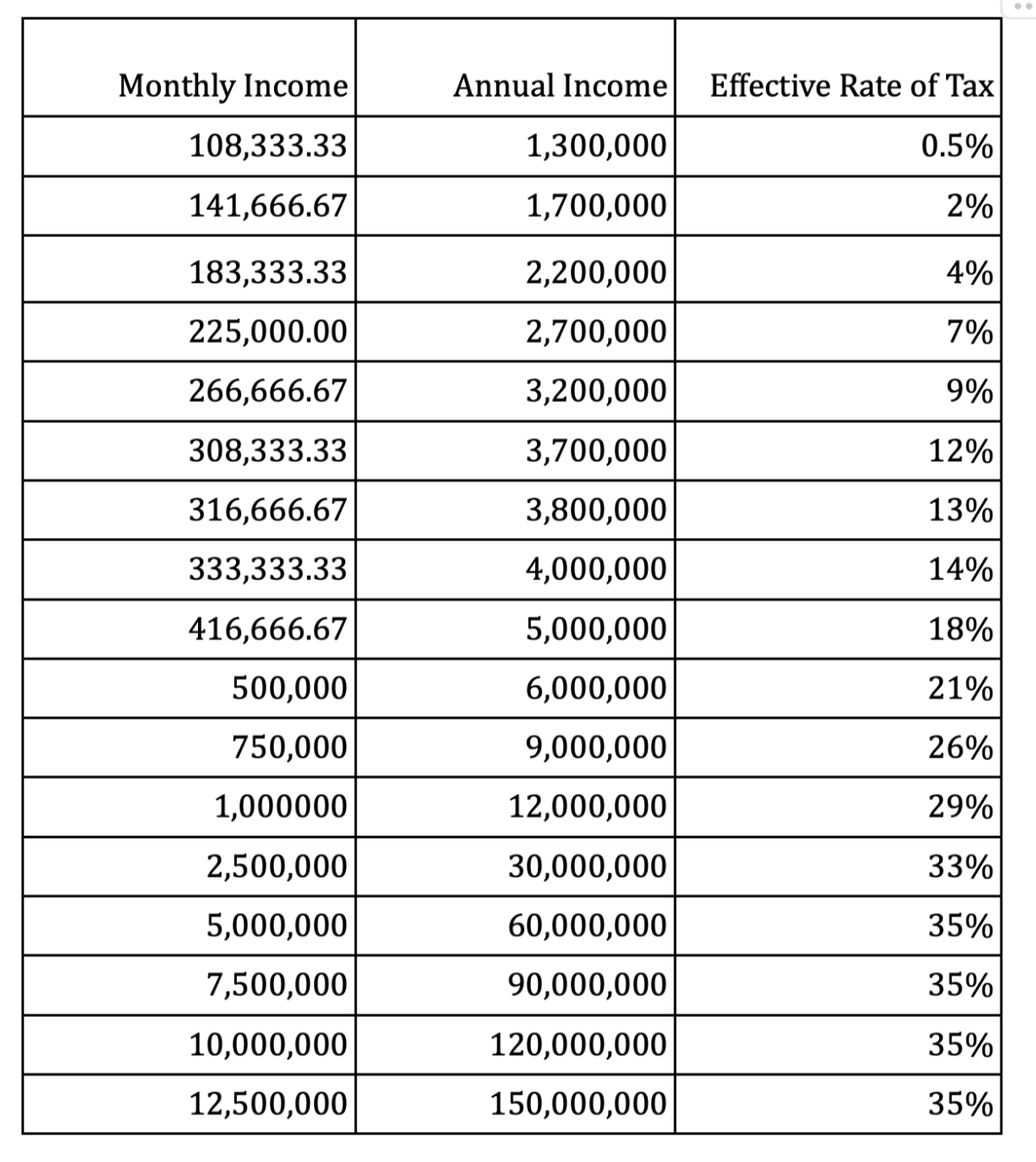    Source :&nbsp; Author’s Calculation   